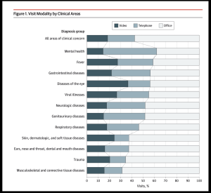 Graphic: Visit Modality by Clinical Areas